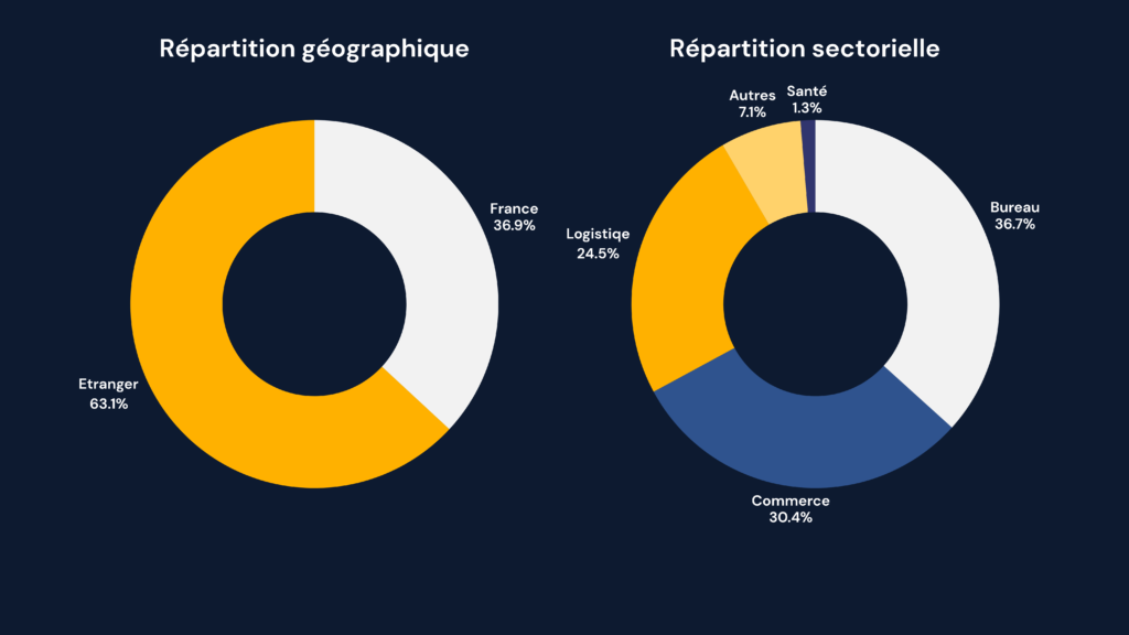 Répartition sectorielle et géographique des SCIP